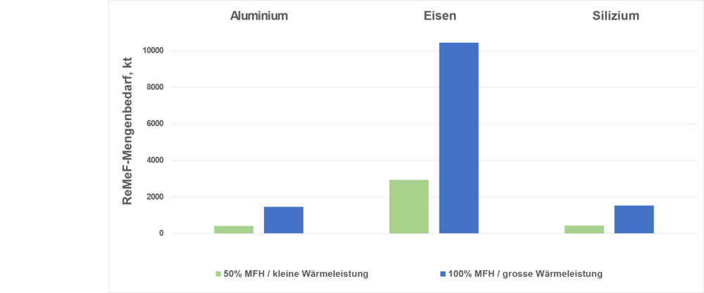 Materialbedarf in Kilotonnen [kt] für das Speichersystem auf der Grundlage von Metallen (ReMeF) für zwei Szenarien: Im ersten Szenario (grün) wird schweizweit jedes zweite Mehrfamilienhaus mit einem Speicher mit geringer Wärmeleistung ausgerüstet. Im zweiten Szenario (blau) werden alle Mehrfamilienhäuser mit einem Speicher ausgerüstet, die alle über eine grosse Wärmeleistung verfügen. (Grafik: SPF)